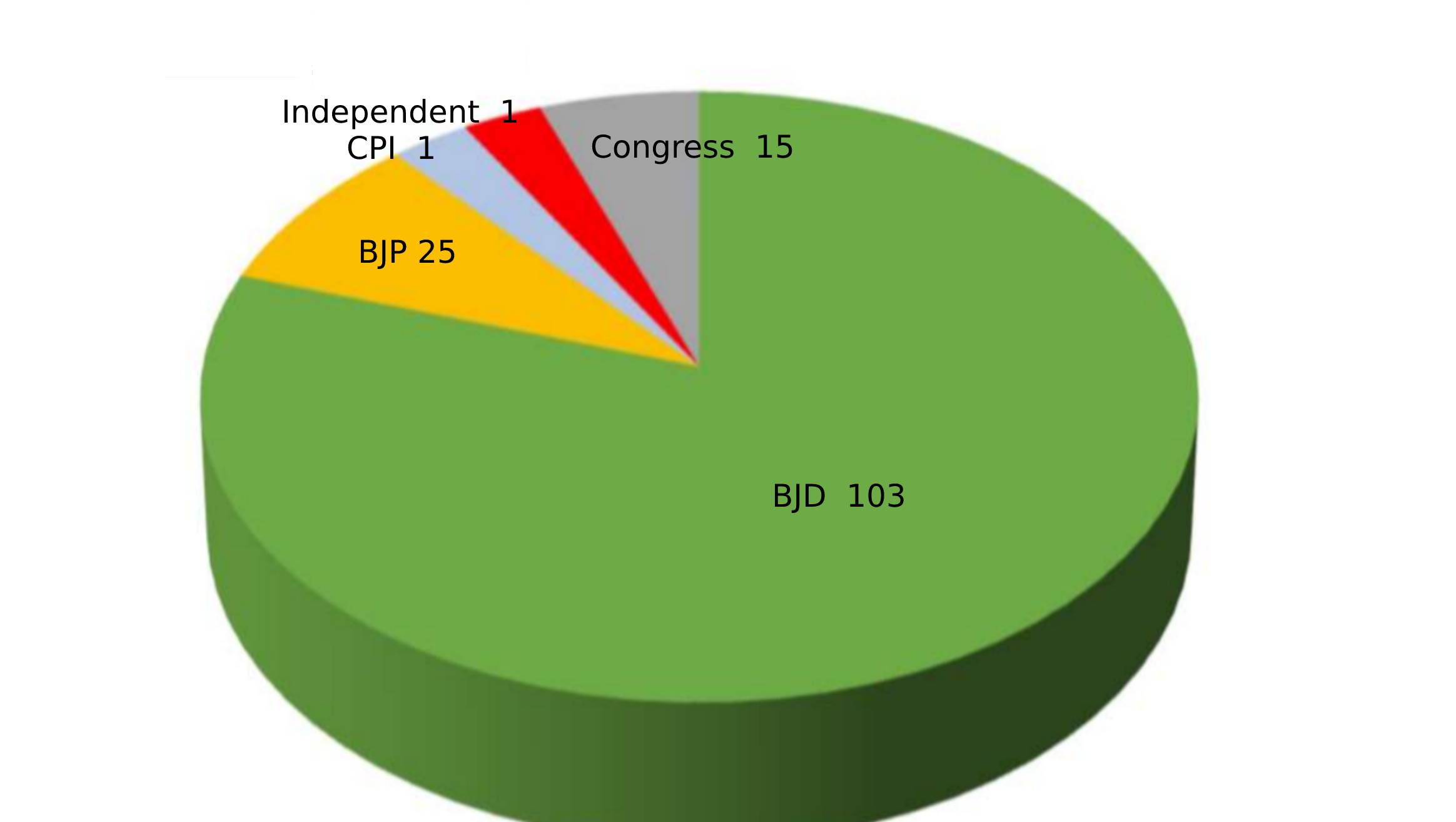 2019 Odisha Election Prediction
