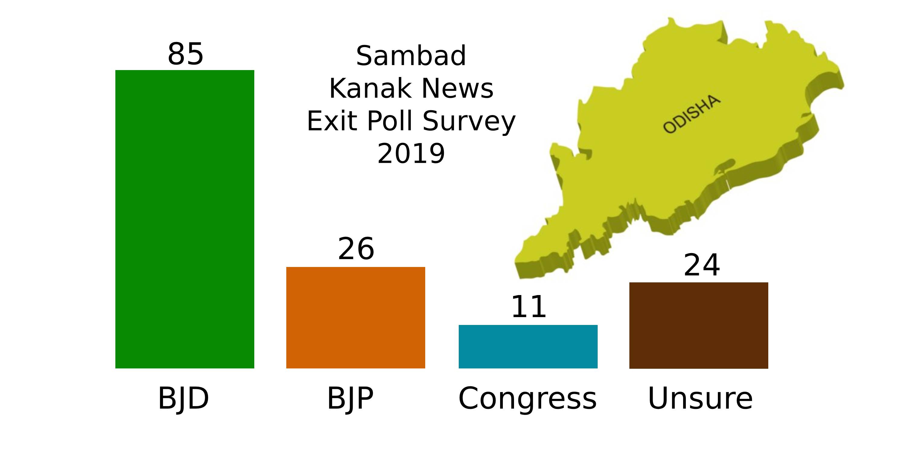 Sambad Kanak News Exit Poll 2019 Odisha