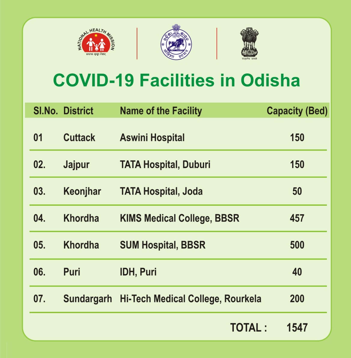 7 Covid hospitals in Odisha